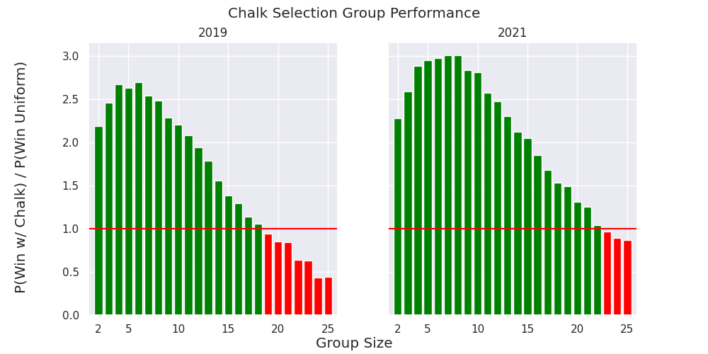 Performance of Chalk within a group. The redline represents a ratio of one, or equal to the sampled bracket performance. Green bars represent group sizes in which chalk performed better.