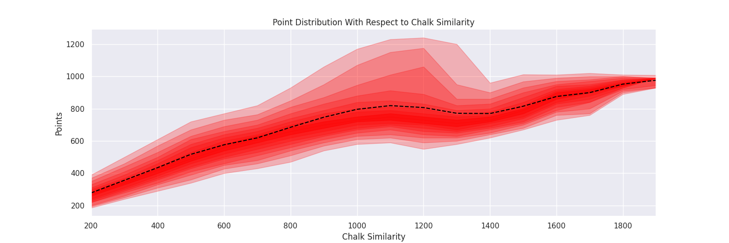 Distribution of points given the “Chalk-score,” using bins of 100 points. The upper line represented the 95th percentile, the lower line represents the 5th percentile.