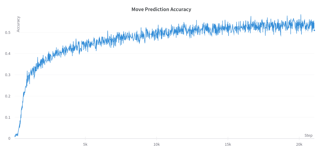 Performance of the Model at Move Prediction