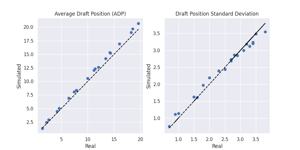 Verifying Our Simulation. Simulated 10,000 drafts and measured the statistics of the simulated draft versus the original data they were based on. They match well enough.