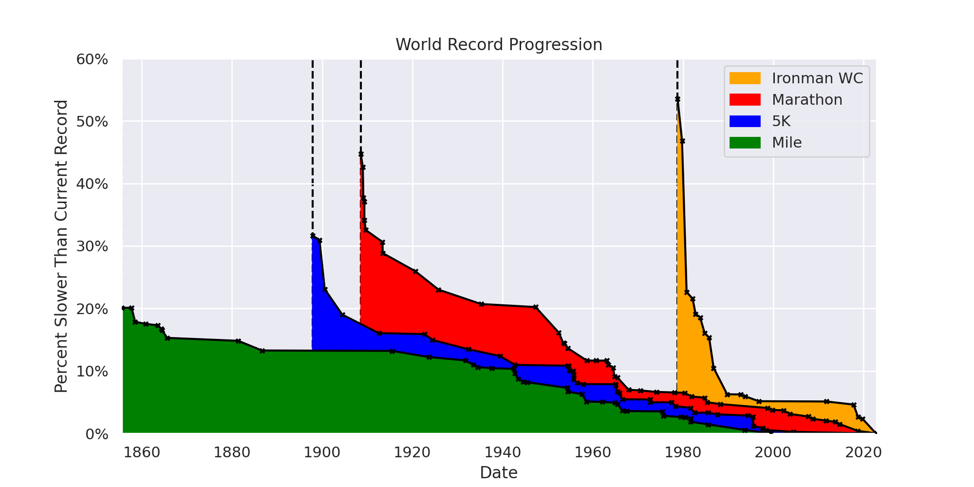 Relative World Record Progression. Dashed lines represent the first recorded record