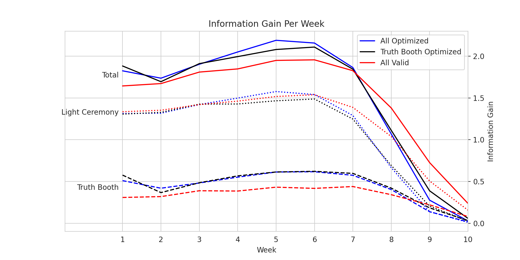 Information Gain Per Phase Per Week